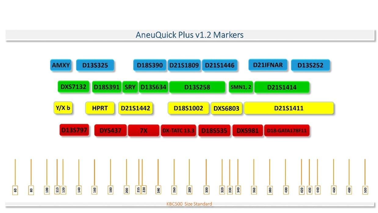مارکرهای کیت AneuQuick Plus v1.2