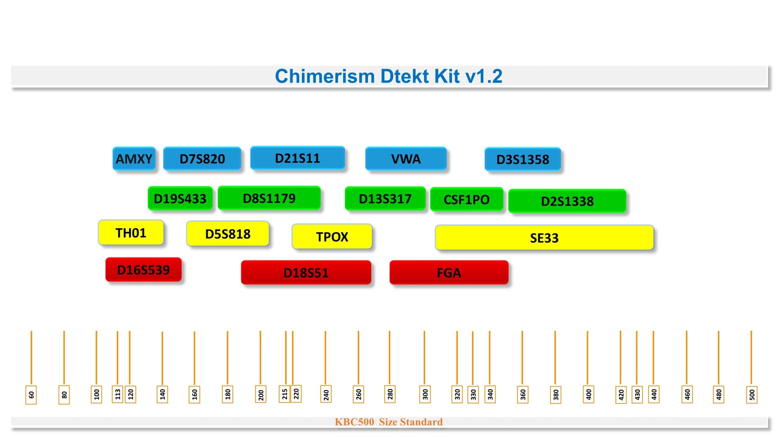 مارکر های کیت تشخیص کایمریسم و تعیین پروفایل انسانی Chimerism DTekt™ Kit v1.2